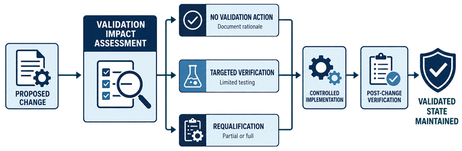 Change control workflow showing validation impact assessment leading to documented rationale, targeted verification, or requalification before implementation and confirmation of the maintained validated state.