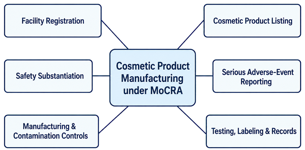 MoCRA controls for cosmetic product manufacturing