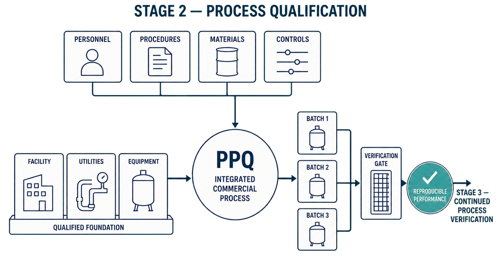 Process Qualification combines qualified facilities, utilities, equipment, personnel, procedures, materials, and controls during PPQ to demonstrate reproducible commercial process performance.