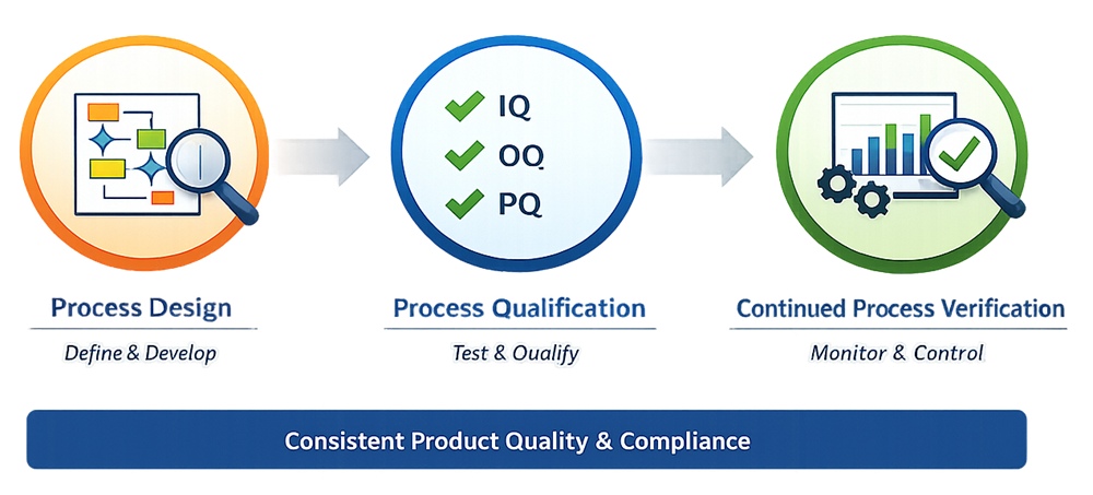 Process Validation Lifecycle