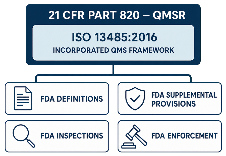 QMSR incorporation of ISO 13485 with FDA-specific regulatory controls
