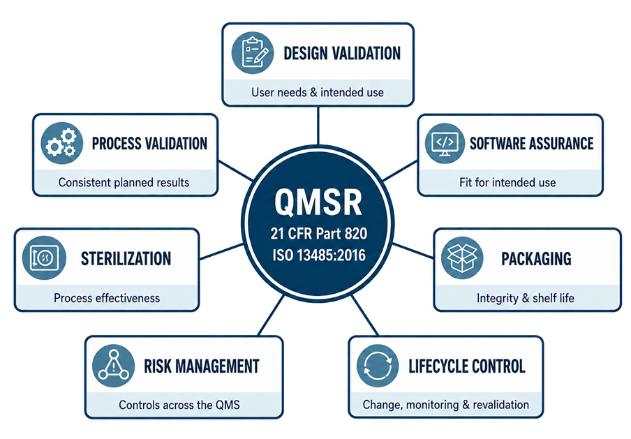 Medical device validation controls under QMSR and ISO 13485:2016