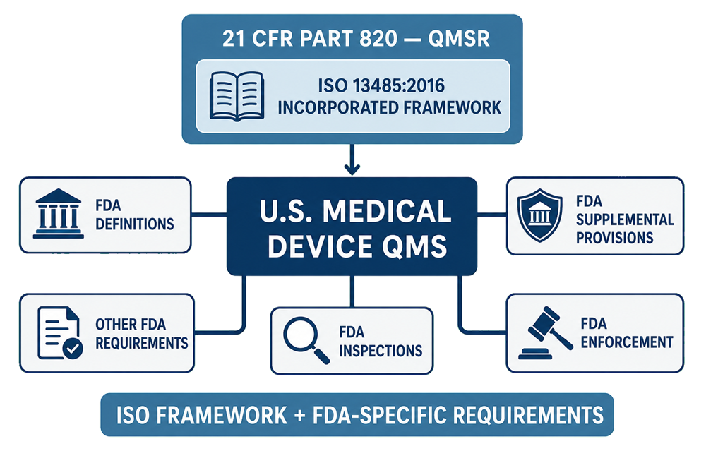 Relationship between QMSR, ISO 13485, and FDA-specific medical device requirements