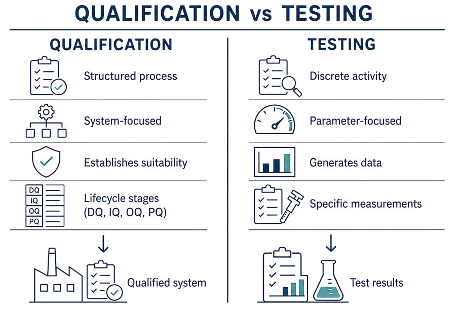 Two-column comparison showing qualification as a structured, system-focused lifecycle process and testing as a discrete, parameter-focused activity that generates measurement data.