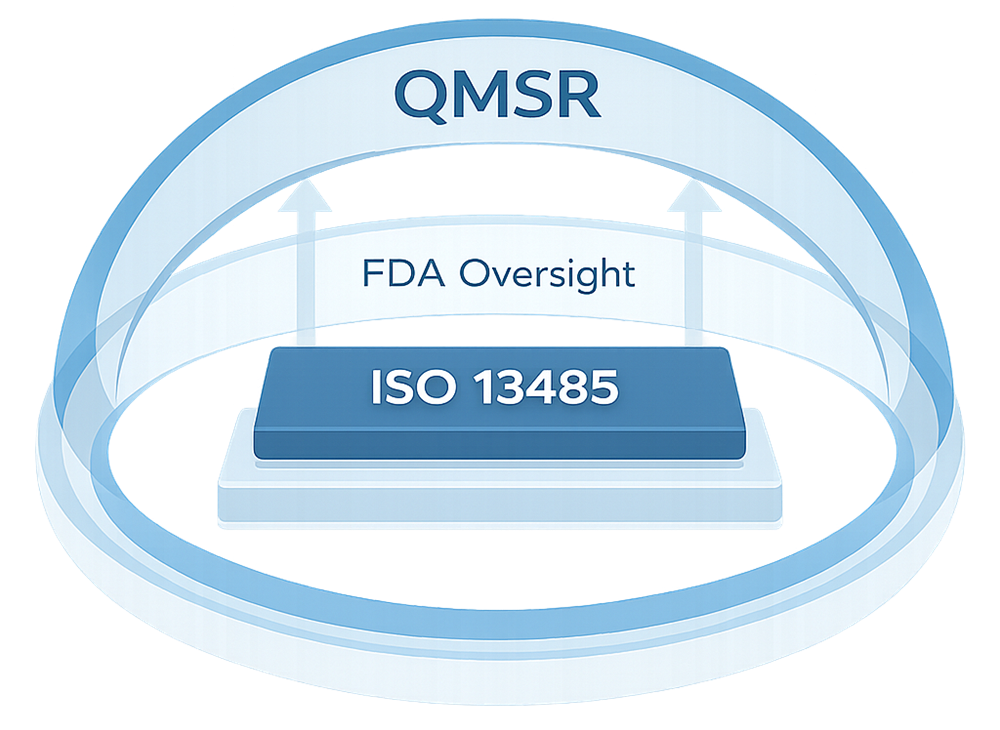 Quality Management System Regulations