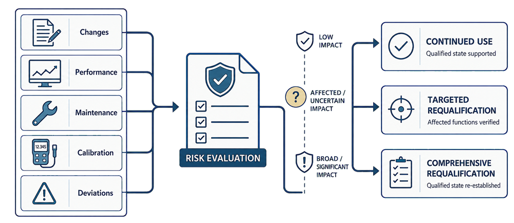 Risk-based requalification decision using changes, performance, maintenance, calibration, and deviations to determine continued use, targeted requalification, or comprehensive requalification.