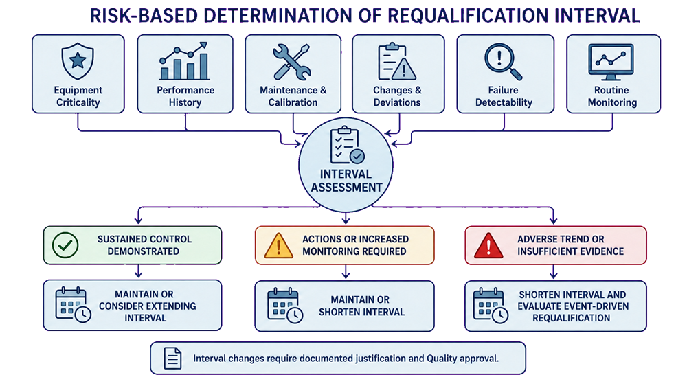 Risk-based determination of requalification interval using equipment criticality, performance history, maintenance, calibration, changes, deviations, failure detectability, and routine monitoring.