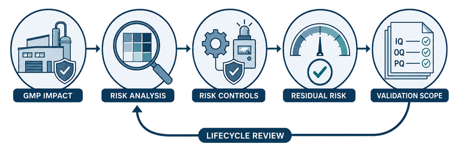 Risk-based validation workflow connecting GMP impact, risk analysis, risk controls, residual risk, validation scope, and lifecycle review.
