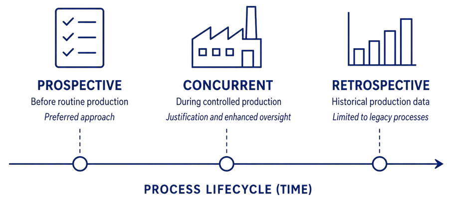 Prospective, concurrent, and retrospective validation approaches compared by timing, data basis, and regulatory applicability.