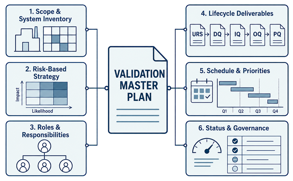 Validation Master Plan framework connecting system scope, risk-based strategy, responsibilities, lifecycle deliverables, priorities, and validation status governance.