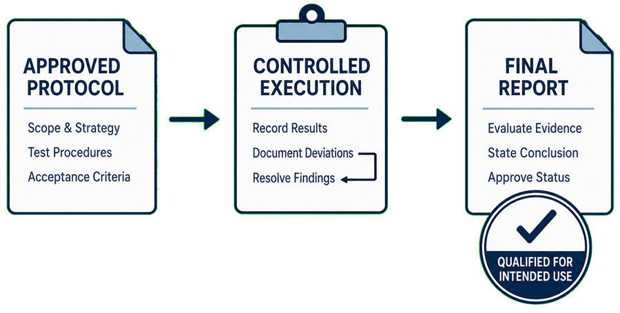 Approved qualification protocol progressing through controlled execution, deviation resolution, and final reporting to establish qualified status.