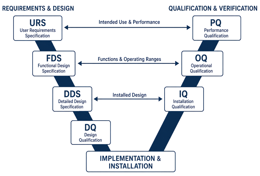 GMP validation V-model linking URS, FDS, and DDS to PQ, OQ, and IQ through requirements traceability.