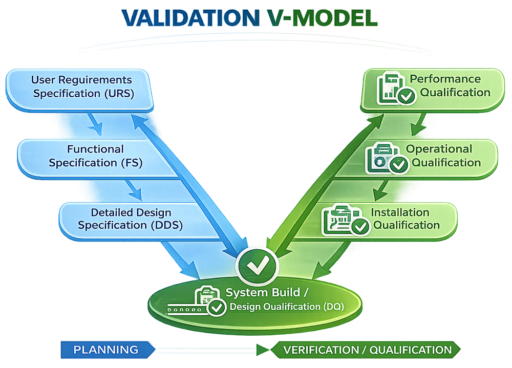 Validation V Model