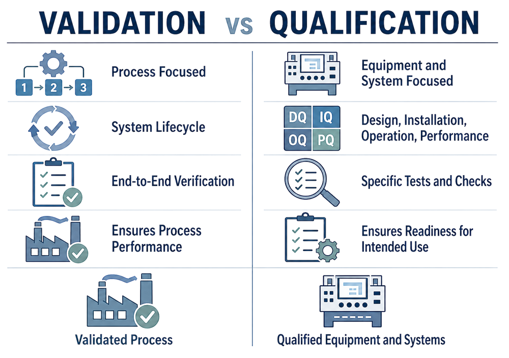 Two-column comparison of validation and qualification, including focus, lifecycle approach, verification scope, performance objective, and outcome.
