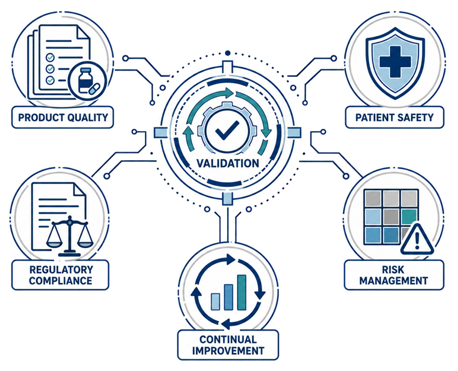 Validation supports product quality, patient safety, regulatory compliance, risk management, and continual improvement.