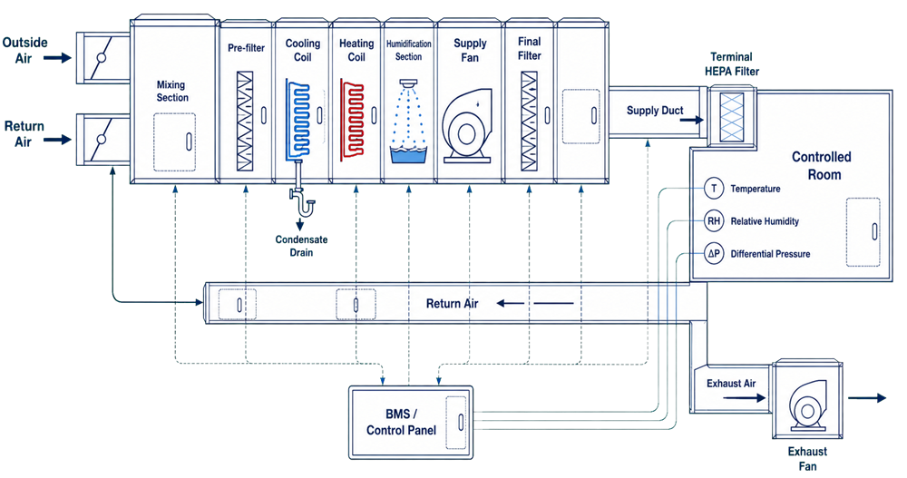 Simplified GMP air-handling system showing outside and return air entering a mixing section, followed by prefiltration, cooling, heating, humidification, supply fan, final filtration, terminal HEPA filtration, controlled-room supply, return air, exhaust air, room sensors, and BMS controls.