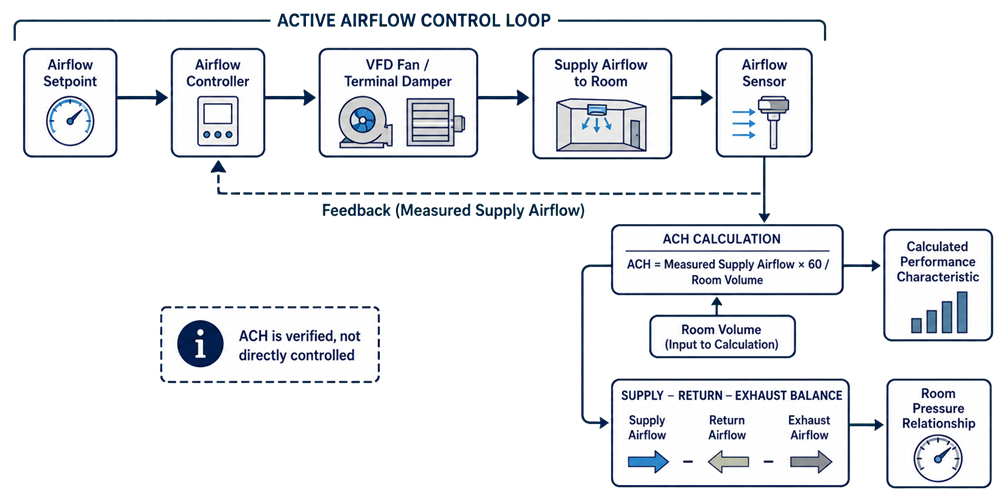 Closed-loop supply-airflow control using a setpoint, controller, VFD fan or damper, and airflow sensor, with ACH calculated separately from measured airflow and room volume.