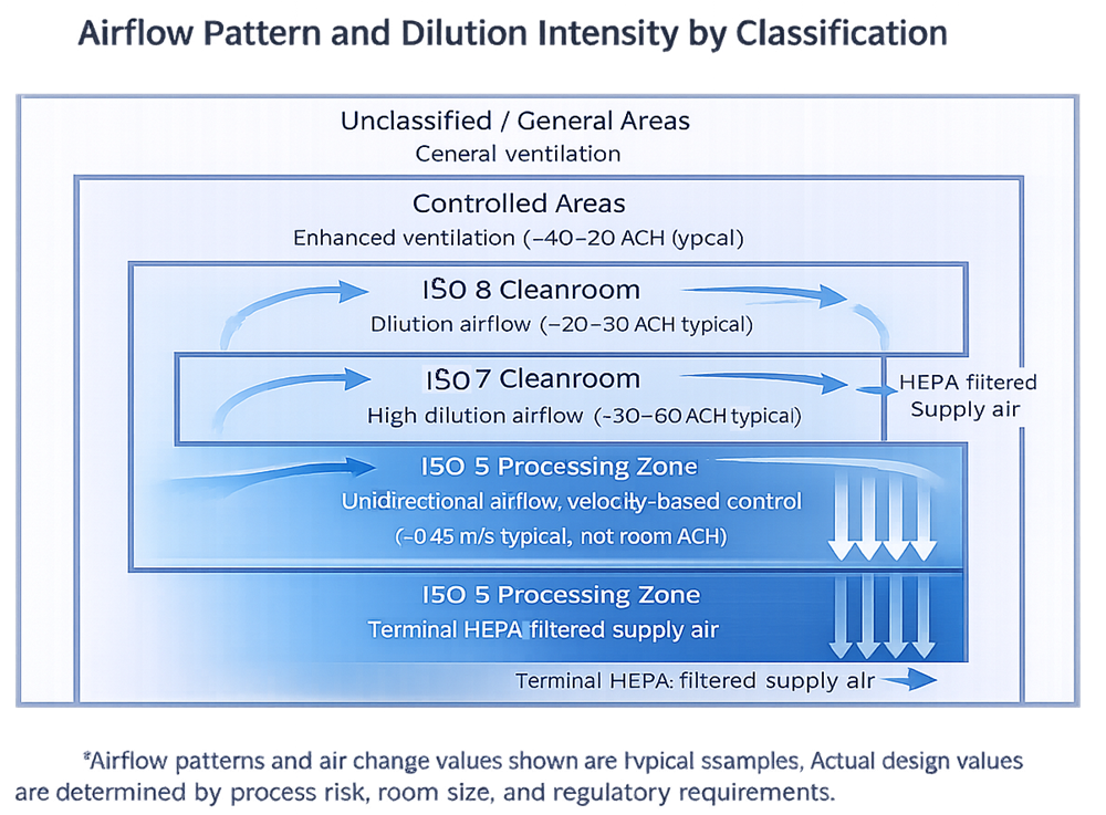 Cleanroom airflow diagram illustrating airflow patterns and dilution intensity by classification, from general ventilation areas to an ISO 5 processing zone