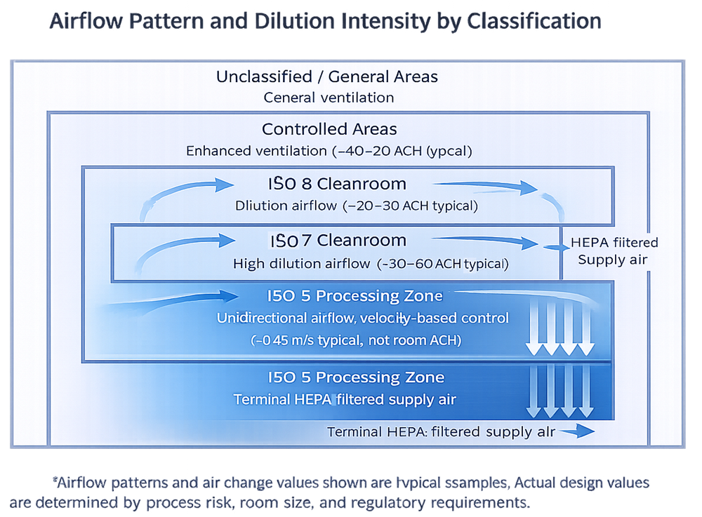 Cleanroom airflow diagram illustrating airflow patterns and dilution intensity by classification, from general ventilation areas to an ISO 5 processing zone