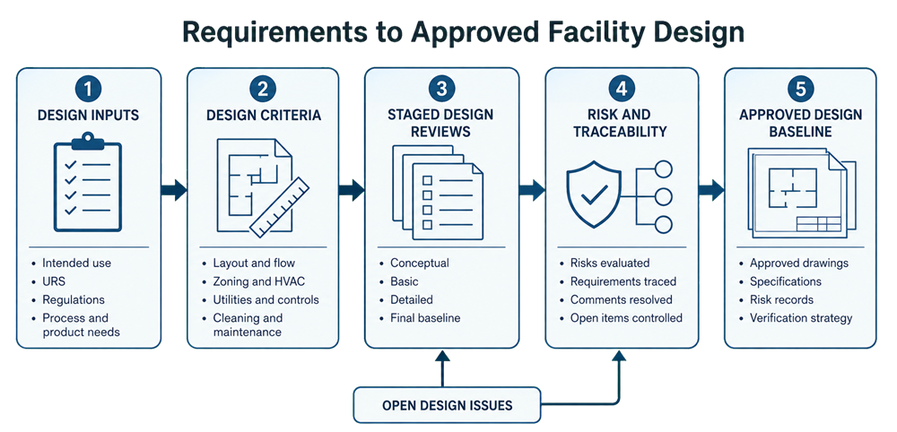 Facility Design Qualification process connecting design inputs and criteria through staged reviews, risk assessment, traceability, issue resolution, and approval of the controlled facility design baseline.