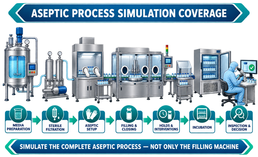 Aseptic process simulation coverage from media preparation and sterile filtration through aseptic setup, filling, interventions, incubation, and inspection.