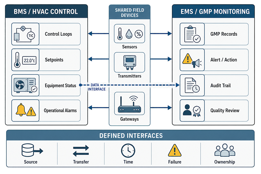 GMP facility automation diagram comparing BMS HVAC control functions with EMS monitoring functions, showing shared sensors, transmitters and gateways, a BMS-to-EMS data interface, and defined source, transfer, time, failure and ownership controls.