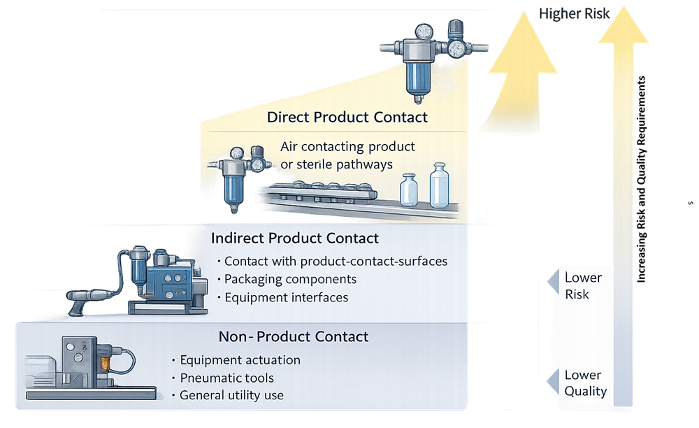 Compressed-air intended uses and product-impact pathways from non-contact instrument service through direct product contact and aseptic applications
