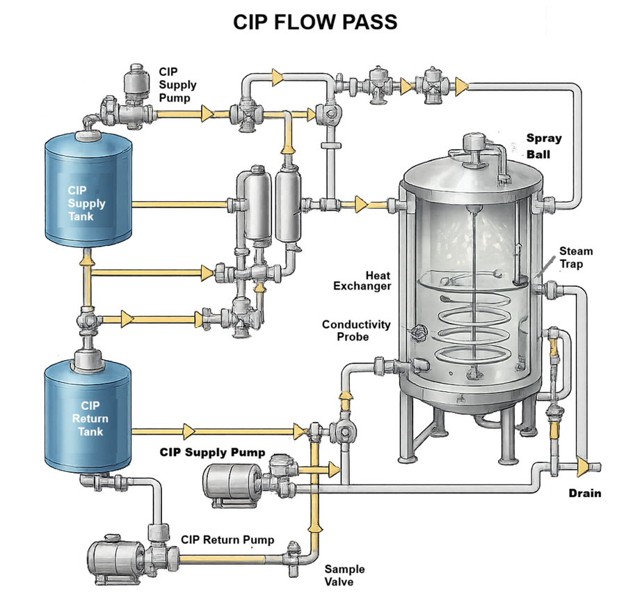 Bioreactor CIP flow path showing solution supply, heating, spray distribution, return monitoring, pumps, valves, and drainage