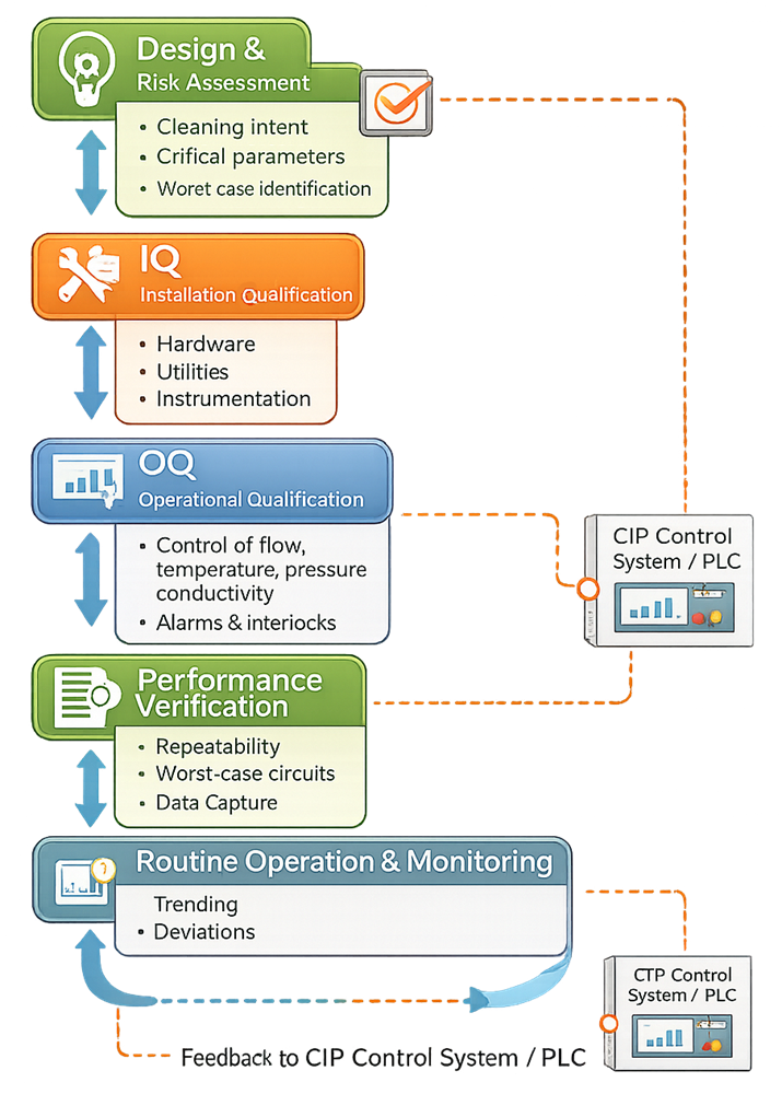 CIP lifecycle from design and risk assessment through installation qualification, operational qualification, performance verification, routine monitoring, and control-system feedback.