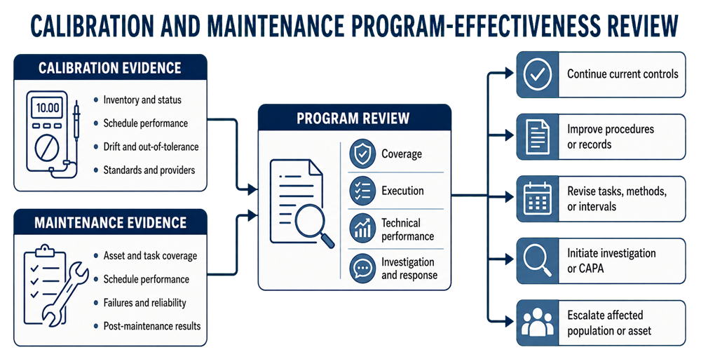 Calibration and maintenance program-effectiveness review combining inventory, schedule, drift, out-of-tolerance, failure, task, provider, and investigation evidence to determine program improvements and escalation actions.