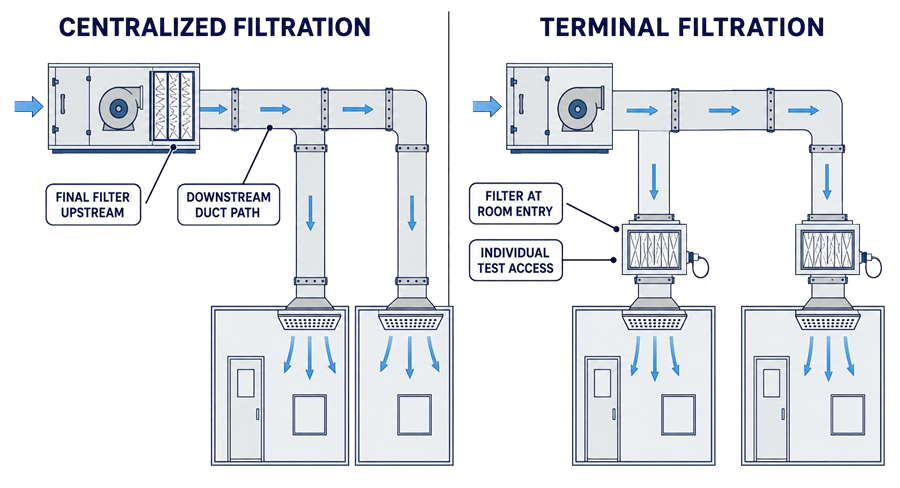 Comparison of centralized final HEPA filtration upstream of supply ductwork and terminal HEPA filtration installed at individual cleanroom supply points.
