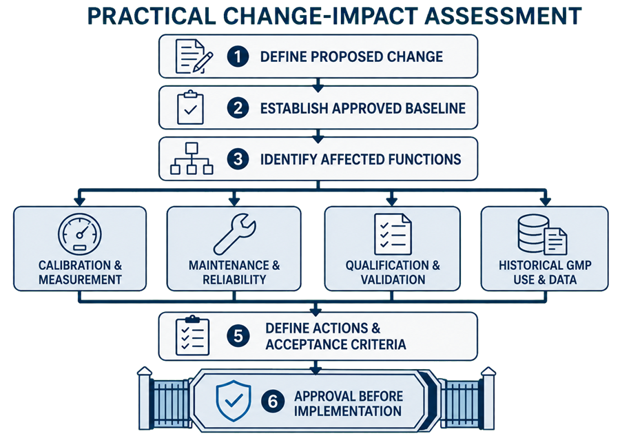 Practical change-impact assessment method defining the proposed change and approved baseline, evaluating calibration, maintenance, qualification, and historical-data effects, and establishing approved actions before implementation.