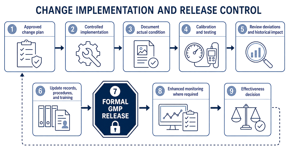 Change implementation and release lifecycle showing approved planning, controlled work, calibration and testing, deviation review, document updates, formal GMP release, post-implementation monitoring, and effectiveness review.
