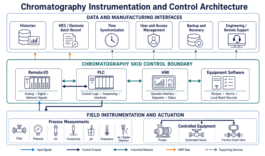 Chromatography instrumentation and control architecture showing process sensors, pumps, automated valves, Remote I/O, PLC, HMI, equipment software, historian, electronic batch records, access management, time synchronization, backup, and engineering support.