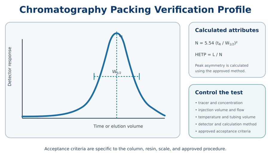 Symmetric tracer peak showing retention time and peak width at half height used to calculate theoretical plates and HETP.