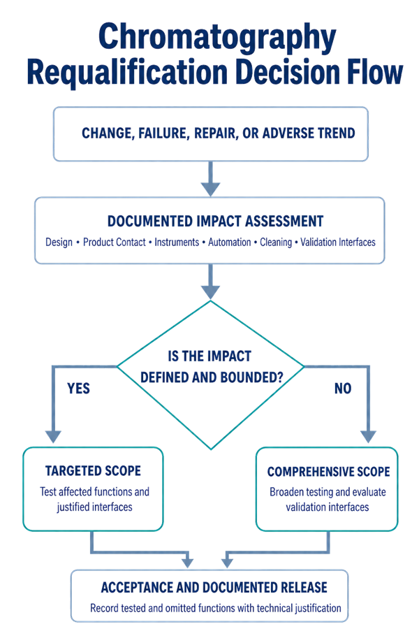 Requalification decision flow from a change, failure, repair, or adverse trend through impact assessment, targeted or comprehensive scope, testing, and documented release.