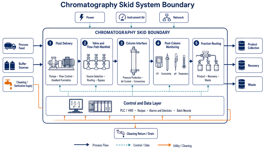 Chromatography skid system boundary showing process feed, buffer and cleaning sources, fluid delivery, valve manifold, column interface, post-column monitoring, fraction routing, automation, utilities, data interfaces, and collection destinations.