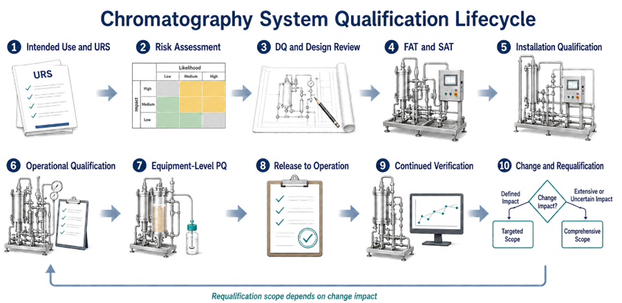 Chromatography system qualification lifecycle from intended use and URS through risk assessment, DQ, FAT, SAT, IQ, OQ, equipment-level PQ, release, continued verification, and requalification.