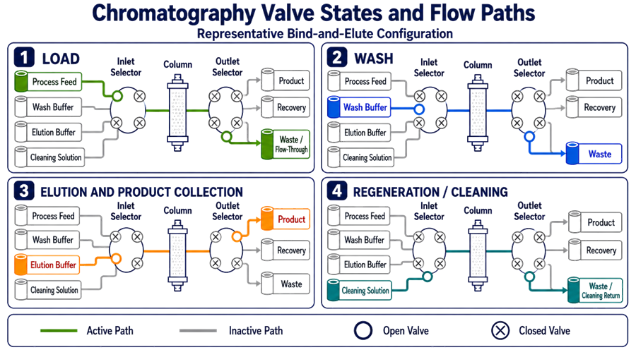Four-panel chromatography valve-state diagram showing active and inactive paths during loading, washing, elution and product collection, and regeneration or cleaning.