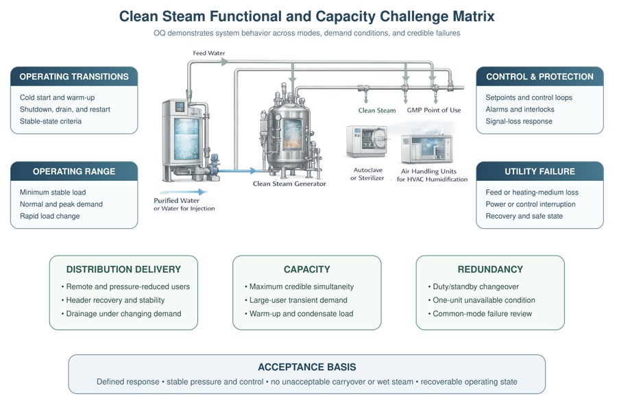 Clean steam OQ challenge matrix covering operating transitions, control functions, utility failures, demand, distribution performance, capacity, and redundancy.