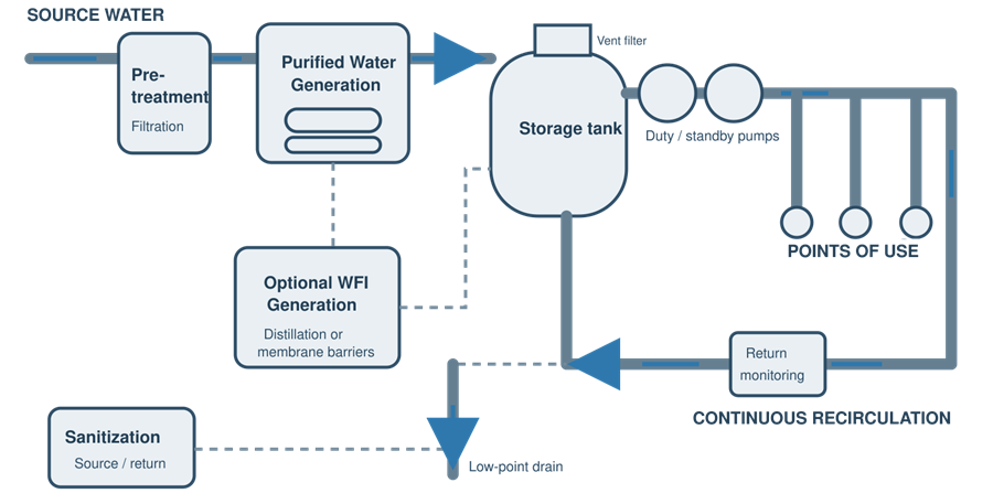 Pharmaceutical water system architecture showing potable-water feed, pretreatment, Purified Water or WFI generation, storage, continuous distribution, points of use, return monitoring, sanitization, and drain paths.