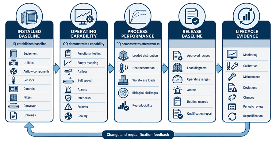 Dry heat sterilization qualification evidence map connecting IQ installation evidence, OQ functional and mapping studies, PQ loaded heat-penetration and biological challenges, release controls, and lifecycle requalification.