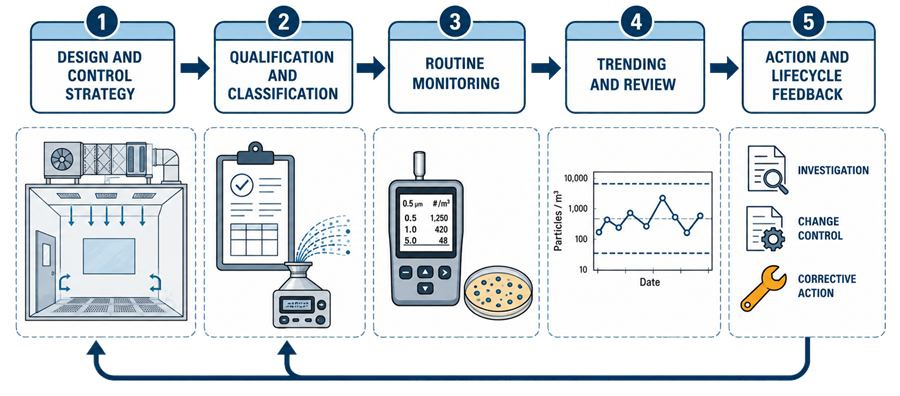 GMP environmental control lifecycle showing design and control strategy, qualification and classification, routine monitoring, trending and review, and action with feedback to design and qualification.