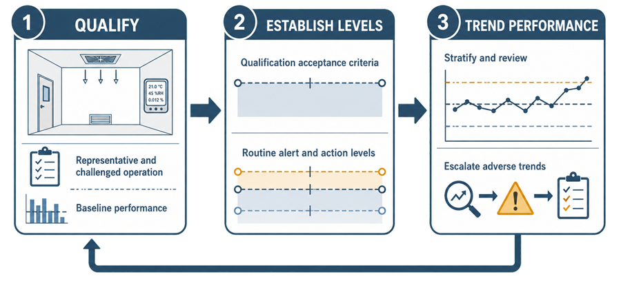 Three-stage GMP environmental performance diagram showing qualification and baseline performance, establishment of qualification acceptance criteria and routine alert and action levels, and stratified trending with adverse-trend escalation and feedback to qualification.