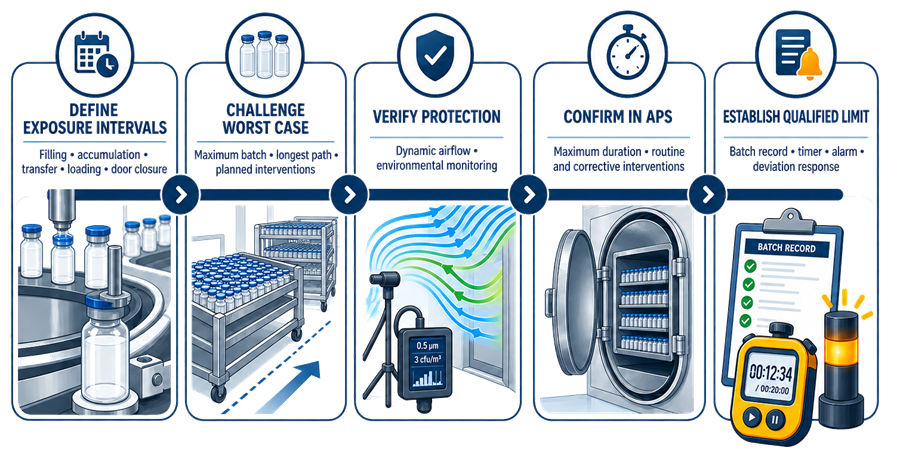 Exposure-time validation workflow defining process intervals, challenging worst-case conditions, verifying airflow protection, confirming conditions in aseptic process simulation, and establishing the qualified limit.