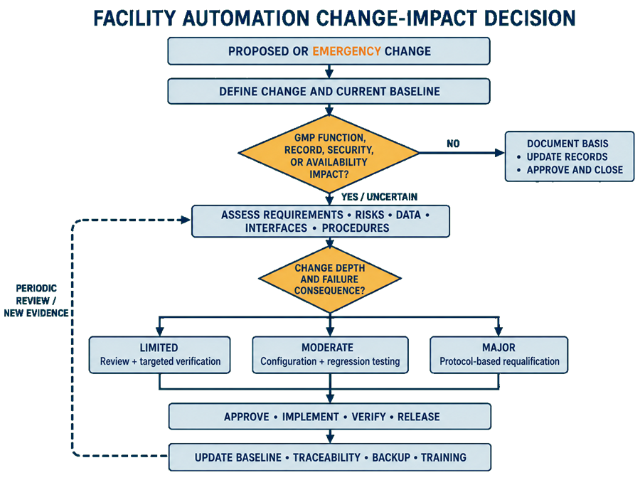 Facility automation change-impact decision diagram showing a proposed or emergency change, baseline definition, GMP function and data impact assessment, limited through major verification paths, release, baseline update, and periodic-review feedback.