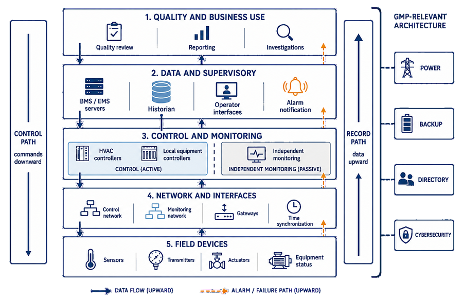 GMP facility automation layered architecture showing field devices, control and monitoring systems, networks and gateways, BMS and EMS servers, historian, operator interfaces, quality review, downward control commands, upward data and alarm paths, and power, backup, directory, time and cybersecurity dependencies.