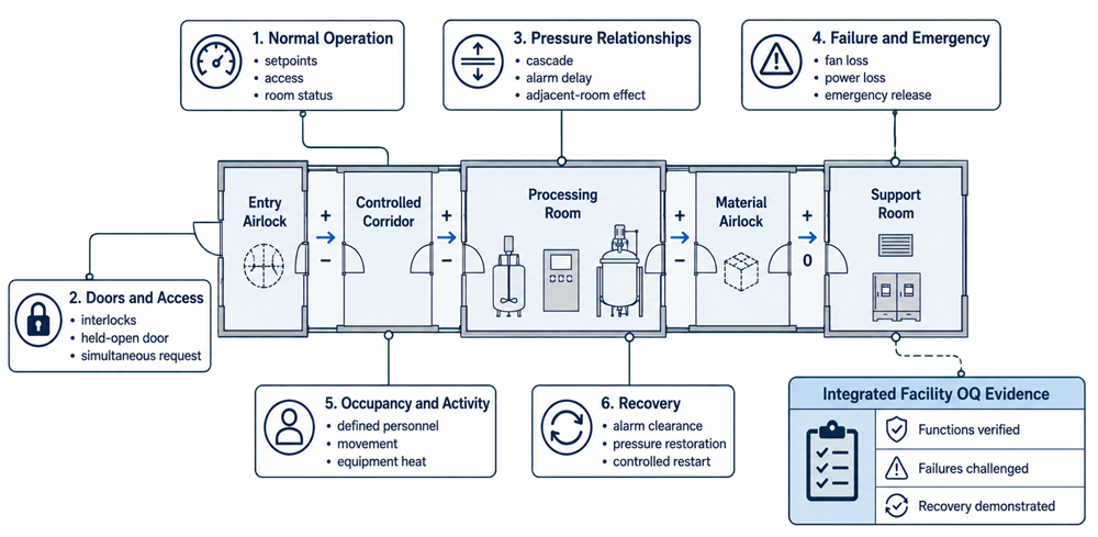 Facility Operational Qualification functional challenge matrix arranged around a GMP facility floor plan, showing normal operation, doors and access, pressure relationships, failure and emergency conditions, occupancy and activity, recovery, and integrated facility OQ evidence.