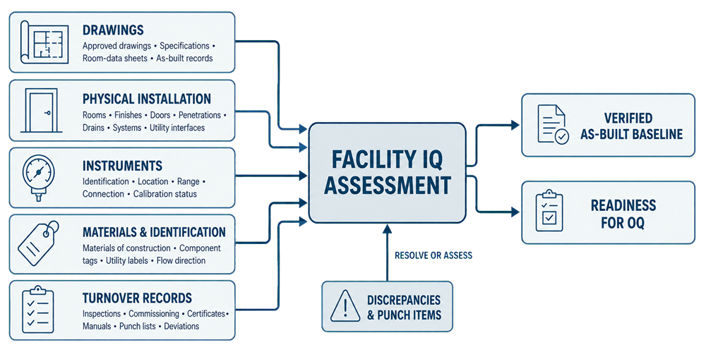 Facility Installation Qualification evidence map connecting approved drawings, physical installation, instruments, materials, identification, and turnover records to the verified as-built facility baseline and readiness for Operational Qualification.