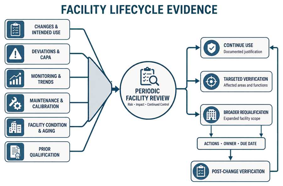 Facility requalification evidence funnel showing changes, deviations, monitoring trends, maintenance, calibration, facility condition, aging, and prior qualification feeding a periodic facility review that leads to continued use, targeted verification, or broader requalification.